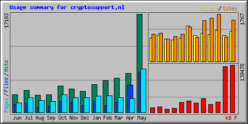 Usage summary for cryptosupport.nl